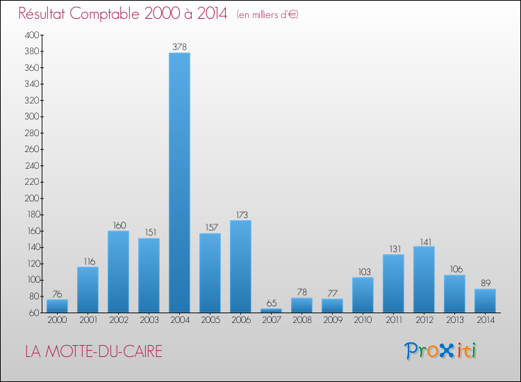 Evolution du résultat comptable pour la commune de LA MOTTE-DU-CAIRE de 2000 à 2014 Evolution du résultat comptable pour LA MOTTE-DU-CAIRE de 2000 à 2014