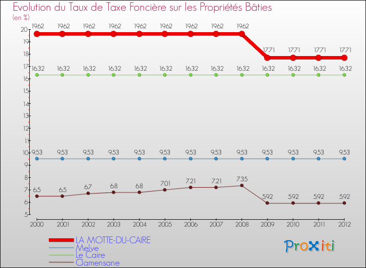 Evolution du taux de la taxe foncière sur le bati pour LA MOTTE-DU-CAIRE et les communes proches de 2000 à 2012 Comparaison des taux de taxe foncière sur le bati pour LA MOTTE-DU-CAIRE et les communes voisines de 2000 à 2012
