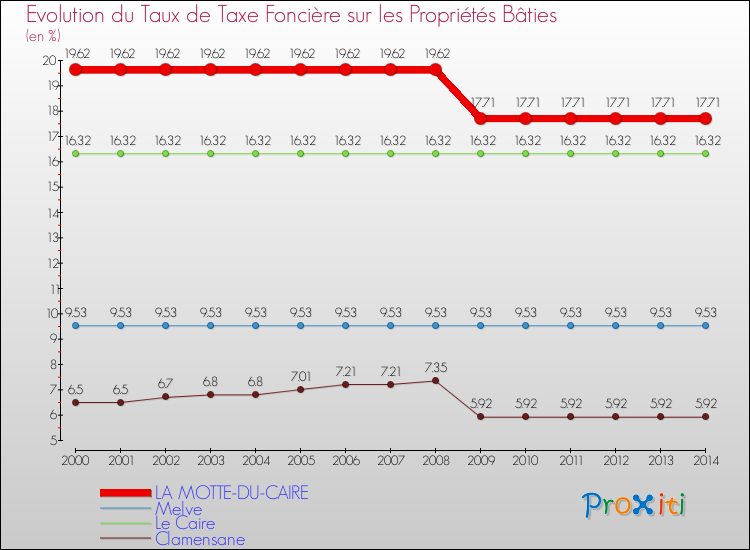 Evolution du taux de la taxe foncière sur le bati pour LA MOTTE-DU-CAIRE et les communes proches de 2000 à 2014 Comparaison des taux de taxe foncière sur le bati pour LA MOTTE-DU-CAIRE et les communes voisines de 2000 à 2014