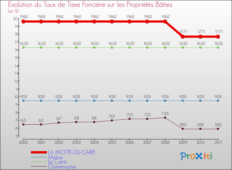 Evolution du taux de la taxe foncière sur le bati pour LA MOTTE-DU-CAIRE et les communes proches Comparaison des taux de taxe foncière sur le bati pour LA MOTTE-DU-CAIRE et les communes voisines