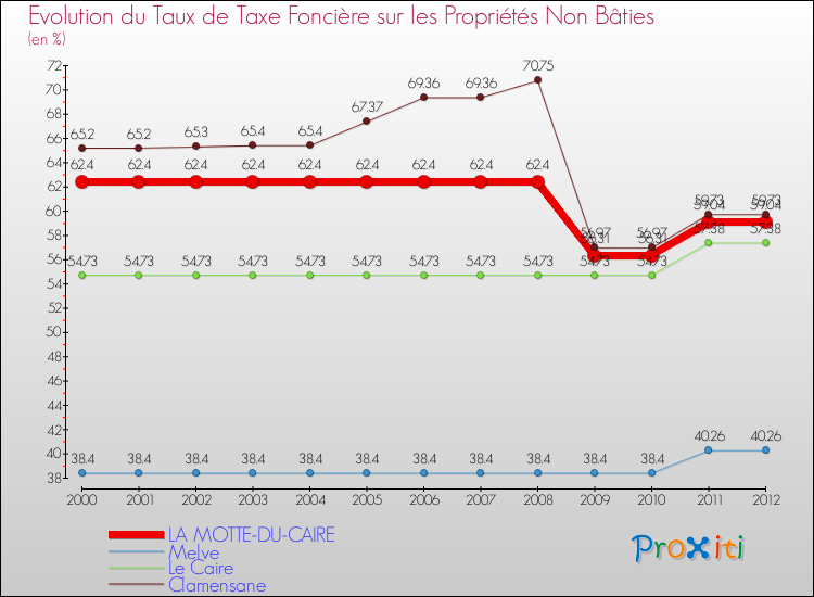 Evolution du taux de la taxe foncière sur les immeubles et terrains non batis pour LA MOTTE-DU-CAIRE et les communes proches de 2000 à 2012 Comparaison des taux de la taxe foncière sur les immeubles et terrains non batis pour LA MOTTE-DU-CAIRE et les communes voisines de 2000 à 2012