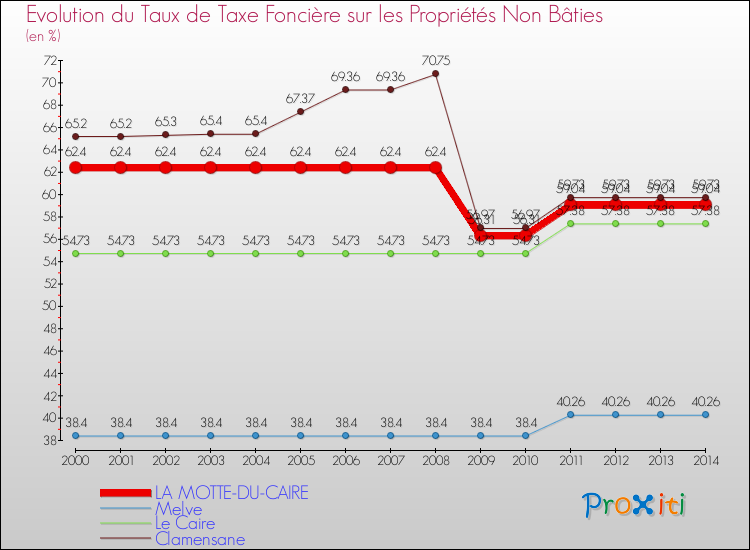 Evolution du taux de la taxe foncière sur les immeubles et terrains non batis pour LA MOTTE-DU-CAIRE et les communes proches de 2000 à 2014 Comparaison des taux de la taxe foncière sur les immeubles et terrains non batis pour LA MOTTE-DU-CAIRE et les communes voisines de 2000 à 2014