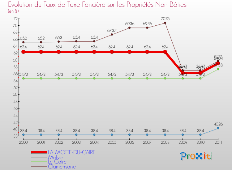 Evolution du taux de la taxe foncière sur les immeubles et terrains non batis pour LA MOTTE-DU-CAIRE et les communes proches Comparaison des taux de la taxe foncière sur les immeubles et terrains non batis pour LA MOTTE-DU-CAIRE et les communes voisines