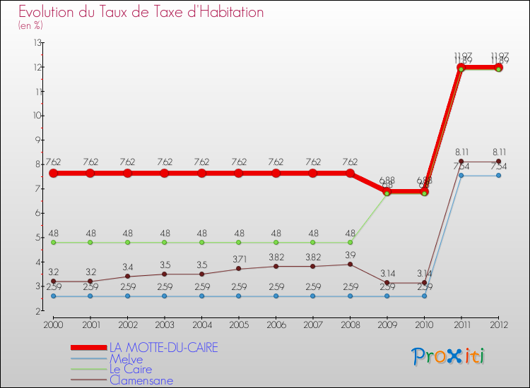 Evolution du taux de la taxe d'habitation pour LA MOTTE-DU-CAIRE et les communes proches Comparaison des taux de la taxe d'habitation pour LA MOTTE-DU-CAIRE et les communes voisines