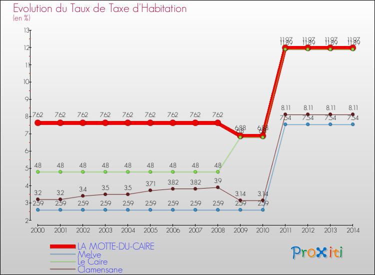 Evolution du taux de la taxe d'habitation pour LA MOTTE-DU-CAIRE et les communes proches de 2000 à 2014 Comparaison des taux de la taxe d'habitation pour LA MOTTE-DU-CAIRE et les communes voisines de 2000 à 2014