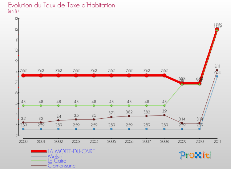 Evolution du taux de la taxe d'habitation pour LA MOTTE-DU-CAIRE et les communes proches Comparaison des taux de la taxe d'habitation pour LA MOTTE-DU-CAIRE et les communes voisines