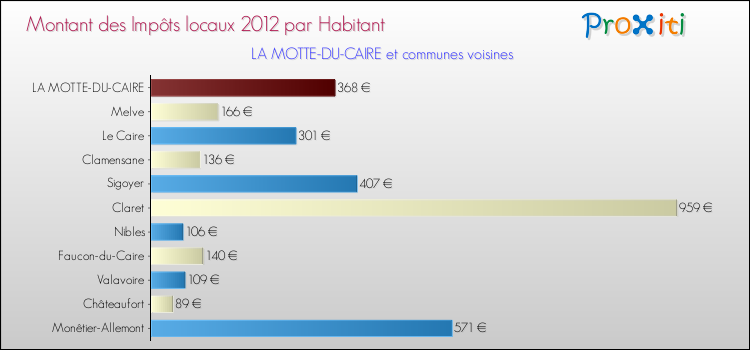 Montant des impôts locaux par Habitant pour LA MOTTE-DU-CAIRE et les communes proches Comparaison des impôts locaux par habitant pour LA MOTTE-DU-CAIRE et les communes voisines