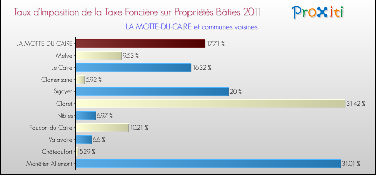 Taux d'imposition de la taxe foncière sur le bati 2011 pour LA MOTTE-DU-CAIRE et les communes proches Comparaison des taux d'imposition de la taxe foncière sur le bati 2011 pour LA MOTTE-DU-CAIRE et les communes voisines