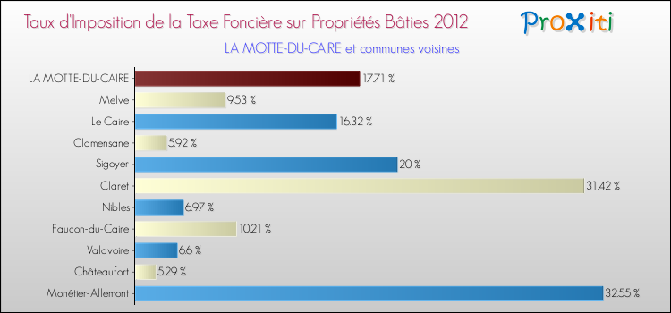 Taux d'imposition de la taxe foncière sur le bati 2012 pour LA MOTTE-DU-CAIRE et les communes proches Comparaison des taux d'imposition de la taxe foncière sur le bati 2012 pour LA MOTTE-DU-CAIRE et les communes voisines