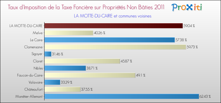 Taux d'imposition de la taxe foncière sur les immeubles et terrains non batis 2011 pour LA MOTTE-DU-CAIRE et les communes proches Comparaison des taux d'imposition de la taxe foncière sur les immeubles et terrains non batis 2011 pour LA MOTTE-DU-CAIRE et les communes voisines