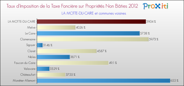 Taux d'imposition de la taxe foncière sur les immeubles et terrains non batis 2012 pour LA MOTTE-DU-CAIRE et les communes proches Comparaison des taux d'imposition de la taxe foncière sur les immeubles et terrains non batis 2012 pour LA MOTTE-DU-CAIRE et les communes voisines