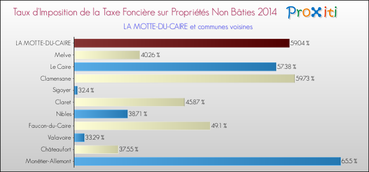 Taux d'imposition de la taxe foncière sur les immeubles et terrains non batis 2014 pour LA MOTTE-DU-CAIRE et les communes proches Comparaison des taux d'imposition de la taxe foncière sur les immeubles et terrains non batis 2014 pour LA MOTTE-DU-CAIRE et les communes voisines