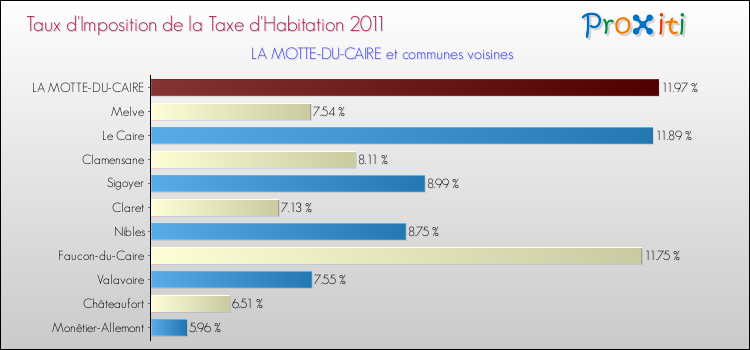 Taux d'imposition de la taxe d'habitation 2011 pour LA MOTTE-DU-CAIRE et les communes proches Comparaison des taux d'imposition de la taxe d'habitation 2011 pour LA MOTTE-DU-CAIRE et les communes voisines
