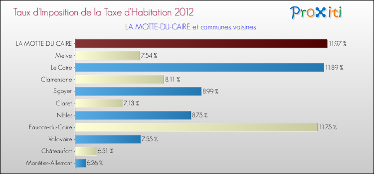 Taux d'imposition de la taxe d'habitation 2012 pour LA MOTTE-DU-CAIRE et les communes proches Comparaison des taux d'imposition de la taxe d'habitation 2012 pour LA MOTTE-DU-CAIRE et les communes voisines