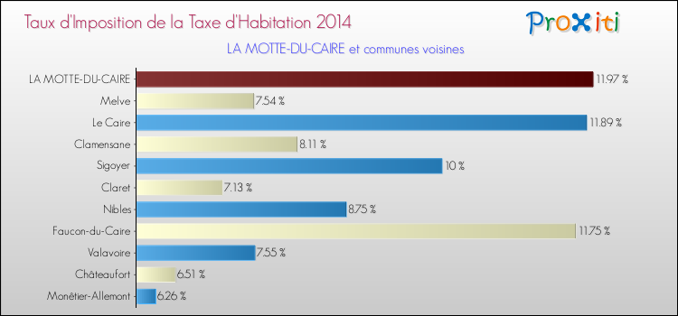 Taux d'imposition de la taxe d'habitation 2014 pour LA MOTTE-DU-CAIRE et les communes proches Comparaison des taux d'imposition de la taxe d'habitation 2014 pour LA MOTTE-DU-CAIRE et les communes voisines