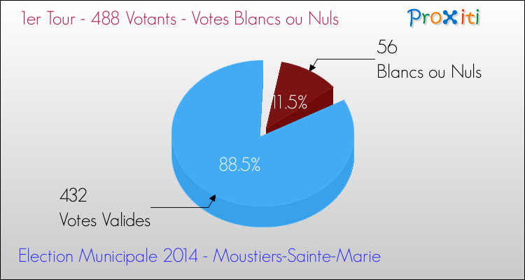 Votes blancs ou nuls au 1er Tour des Elections Municipales 2014 de la commune de Moustiers-Sainte-Marie Elections Municipales 2014 - Votes blancs ou nuls au 1er Tour pour la commune de Moustiers-Sainte-Marie
