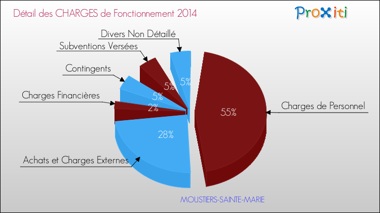 Décomposition des Charges de Fonctionnement 2014 de la commune de MOUSTIERS-SAINTE-MARIE Charges de Fonctionnement 2014 pour la commune de MOUSTIERS-SAINTE-MARIE
