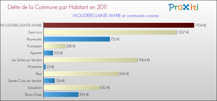 Dette par habitant de la commune en 2011 pour MOUSTIERS-SAINTE-MARIE et les communes proches Comparaison de la dette par habitant de la commune en 2011 pour MOUSTIERS-SAINTE-MARIE et les communes voisines