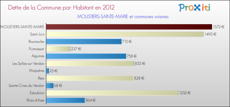Dette par habitant de la commune en 2012 pour MOUSTIERS-SAINTE-MARIE et les communes proches Comparaison de la dette par habitant de la commune en 2012 pour MOUSTIERS-SAINTE-MARIE et les communes voisines