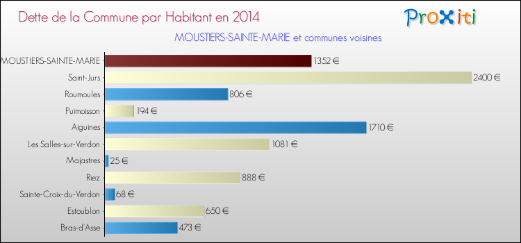 Dette par habitant de la commune en 2014 pour MOUSTIERS-SAINTE-MARIE et les communes proches Comparaison de la dette par habitant de la commune en 2014 pour MOUSTIERS-SAINTE-MARIE et les communes voisines