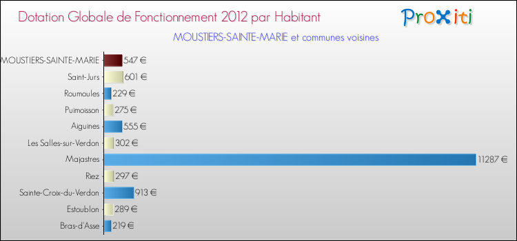 Montant des dotations globales de fonctionnement DGF par Habitant pour MOUSTIERS-SAINTE-MARIE et les communes proches Comparaison des des dotations globales de fonctionnement DGF par habitant pour MOUSTIERS-SAINTE-MARIE et les communes voisines