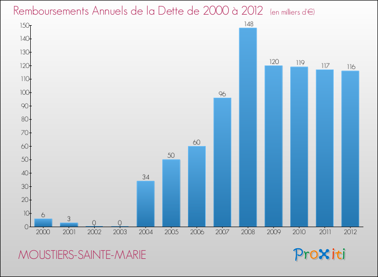 Evolution de l'annuité de la dette pour la commune de MOUSTIERS-SAINTE-MARIE de 2000 à 2012 Annuités de la dette pour MOUSTIERS-SAINTE-MARIE de 2000 à 2012