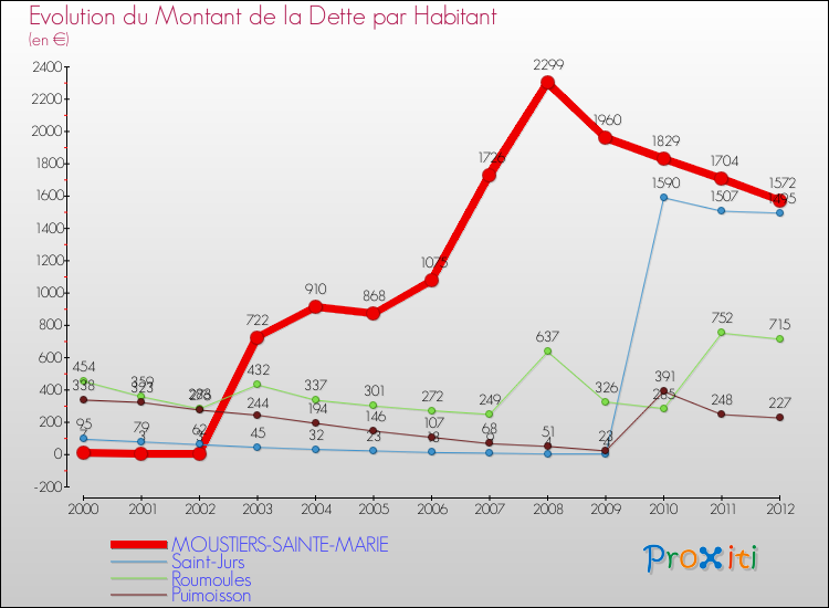 Evolution de la dette par habitant pour la commune de MOUSTIERS-SAINTE-MARIE et les communes proches de 2000 à 2012 Comparaison de la dette par habitant pour MOUSTIERS-SAINTE-MARIE et les communes voisines de 2000 à 2012