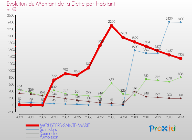 Evolution de la dette par habitant pour la commune de MOUSTIERS-SAINTE-MARIE et les communes proches de 2000 à 2014 Comparaison de la dette par habitant pour MOUSTIERS-SAINTE-MARIE et les communes voisines de 2000 à 2014