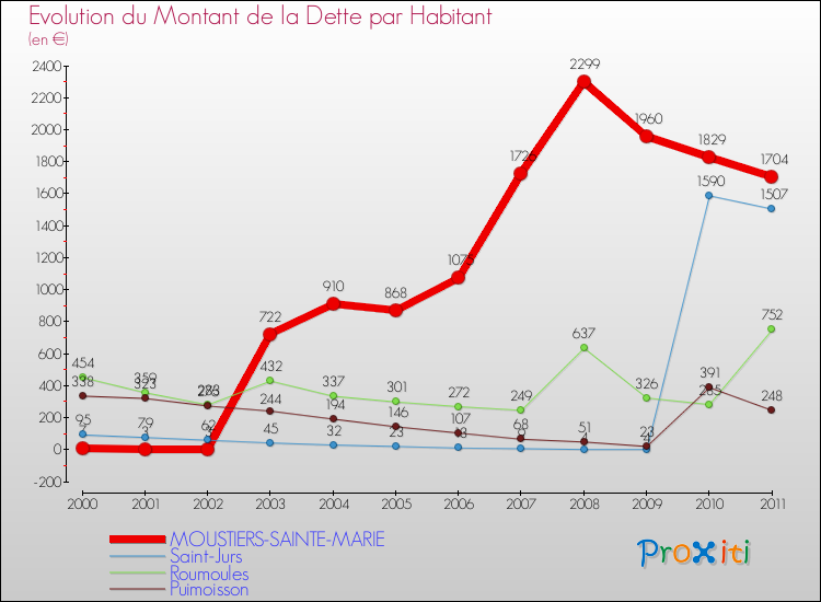 Evolution de la dette par habitant pour la commune de MOUSTIERS-SAINTE-MARIE et les communes proches Comparaison de la dette par habitant pour MOUSTIERS-SAINTE-MARIE et les communes voisines
