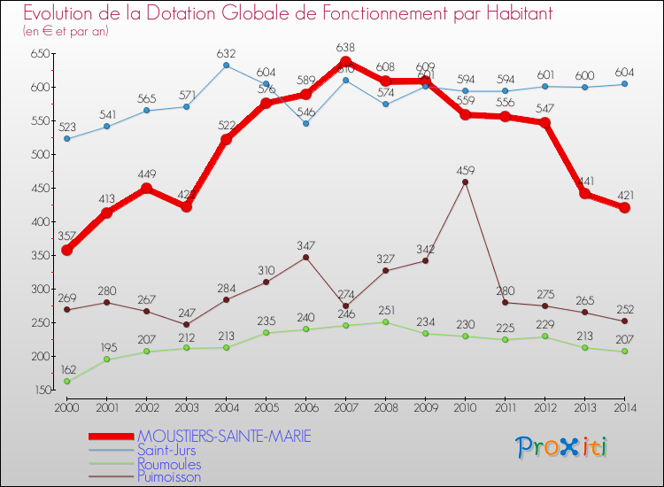 Evolution et montant de la dotation globale de fonctionnement par Habitant pour MOUSTIERS-SAINTE-MARIE et les communes proches de 2000 à 2014. Comparaison des dotations globales de fonctionnement par habitant pour MOUSTIERS-SAINTE-MARIE et les communes voisines de 2000 à 2014.