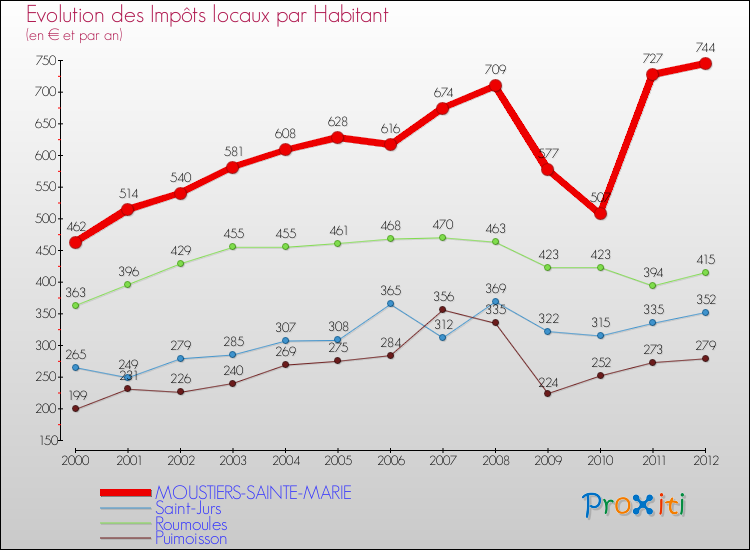 Evolution et montant des impôts locaux par Habitant pour MOUSTIERS-SAINTE-MARIE et les communes proches Comparaison des impôts locaux par habitant pour MOUSTIERS-SAINTE-MARIE et les communes voisines