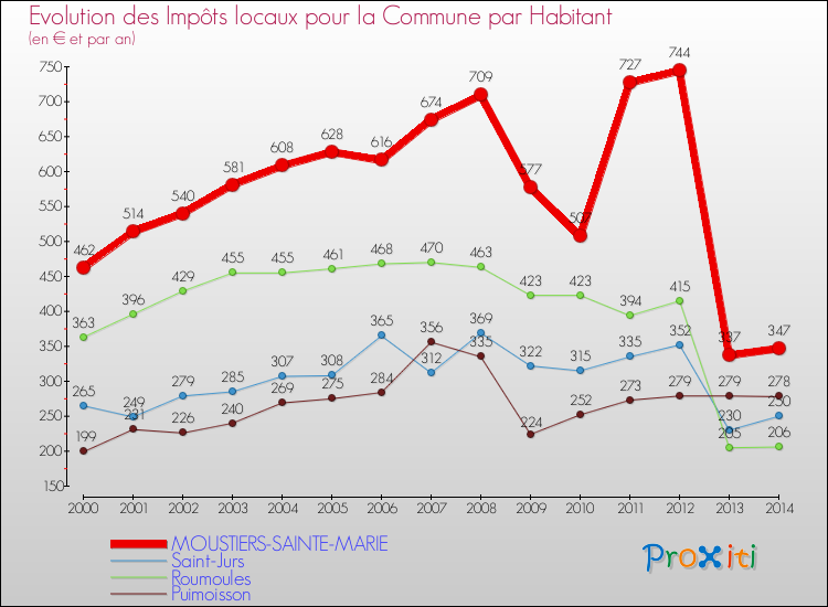 Evolution et montant des impôts locaux par Habitant pour MOUSTIERS-SAINTE-MARIE et les communes proches de 2000 à 2014 Comparaison des impôts locaux par habitant pour MOUSTIERS-SAINTE-MARIE et les communes voisines de 2000 à 2014