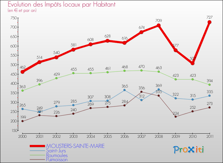 Evolution et montant des impôts locaux par Habitant pour MOUSTIERS-SAINTE-MARIE et les communes proches Comparaison des impôts locaux par habitant pour MOUSTIERS-SAINTE-MARIE et les communes voisines