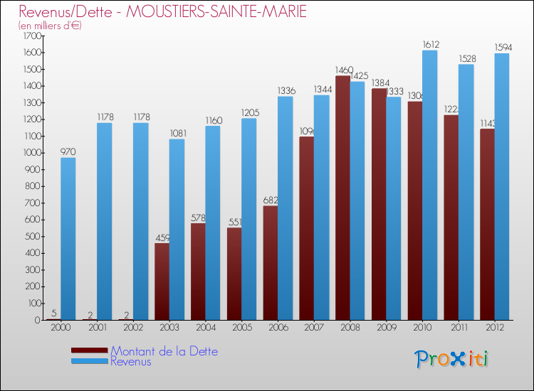 Evolution comparée de la dette et des revenus pour la commune de MOUSTIERS-SAINTE-MARIE de 2000 à 2012 Comparaison de la dette et des revenus pour MOUSTIERS-SAINTE-MARIE de 2000 à 2012