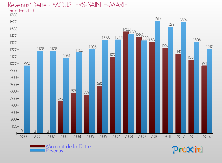 Evolution comparée de la dette et des revenus pour la commune de MOUSTIERS-SAINTE-MARIE de 2000 à 2014 Comparaison de la dette et des revenus pour MOUSTIERS-SAINTE-MARIE de 2000 à 2014