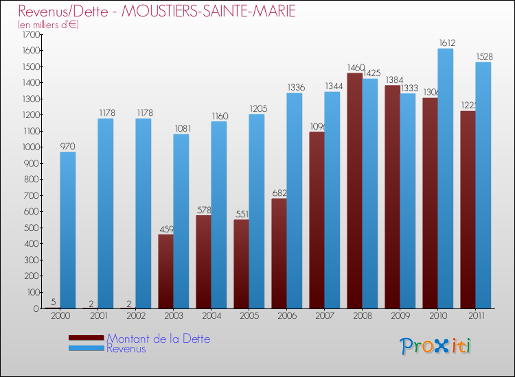 Evolution comparée de la dette et des revenus pour la commune de MOUSTIERS-SAINTE-MARIE de 2000 à 2011 Comparaison de la dette et des revenus pour MOUSTIERS-SAINTE-MARIE de 2000 à 2011