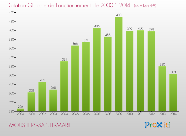 Evolution du montant de la Dotation Globale de Fonctionnement pour la commune de MOUSTIERS-SAINTE-MARIE de 2000 à 2014 Evolution du montant de la Dotation Globale de Fonctionnement pour MOUSTIERS-SAINTE-MARIE de 2000 à 2014