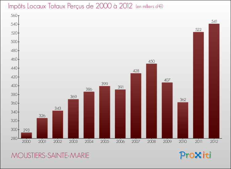 Evolution des Impôts Locaux pour la commune de MOUSTIERS-SAINTE-MARIE de 2000 à 2012 Evolution des Impôts Locaux pour MOUSTIERS-SAINTE-MARIE de 2000 à 2012
