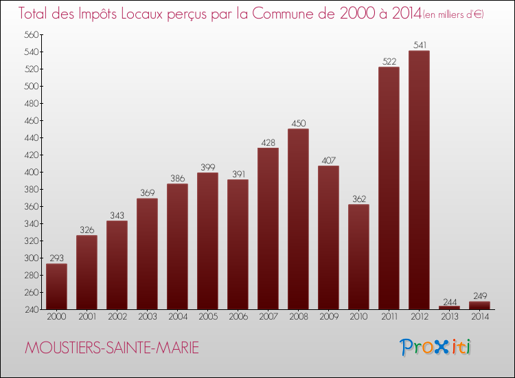 Evolution des Impôts Locaux pour la commune de MOUSTIERS-SAINTE-MARIE de 2000 à 2014 Evolution des Impôts Locaux pour MOUSTIERS-SAINTE-MARIE de 2000 à 2014