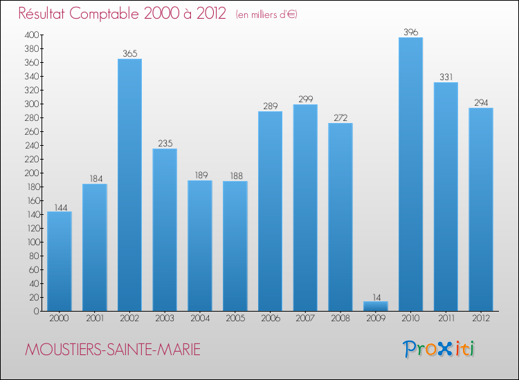 Evolution du résultat comptable pour la commune de MOUSTIERS-SAINTE-MARIE de 2000 à 2012 Evolution du résultat comptable pour MOUSTIERS-SAINTE-MARIE de 2000 à 2012