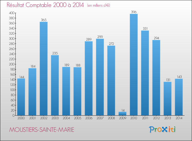 Evolution du résultat comptable pour la commune de MOUSTIERS-SAINTE-MARIE de 2000 à 2014 Evolution du résultat comptable pour MOUSTIERS-SAINTE-MARIE de 2000 à 2014