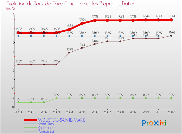 Evolution du taux de la taxe foncière sur le bati pour MOUSTIERS-SAINTE-MARIE et les communes proches de 2000 à 2012 Comparaison des taux de taxe foncière sur le bati pour MOUSTIERS-SAINTE-MARIE et les communes voisines de 2000 à 2012