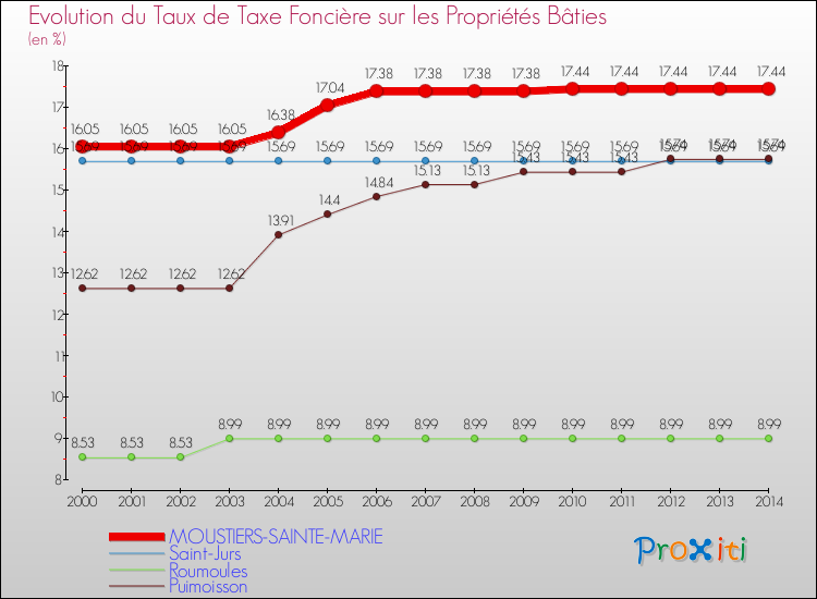 Evolution du taux de la taxe foncière sur le bati pour MOUSTIERS-SAINTE-MARIE et les communes proches de 2000 à 2014 Comparaison des taux de taxe foncière sur le bati pour MOUSTIERS-SAINTE-MARIE et les communes voisines de 2000 à 2014