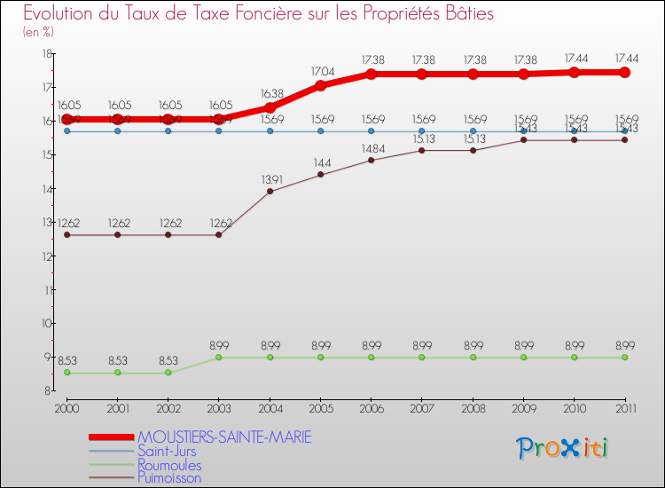 Evolution du taux de la taxe foncière sur le bati pour MOUSTIERS-SAINTE-MARIE et les communes proches Comparaison des taux de taxe foncière sur le bati pour MOUSTIERS-SAINTE-MARIE et les communes voisines