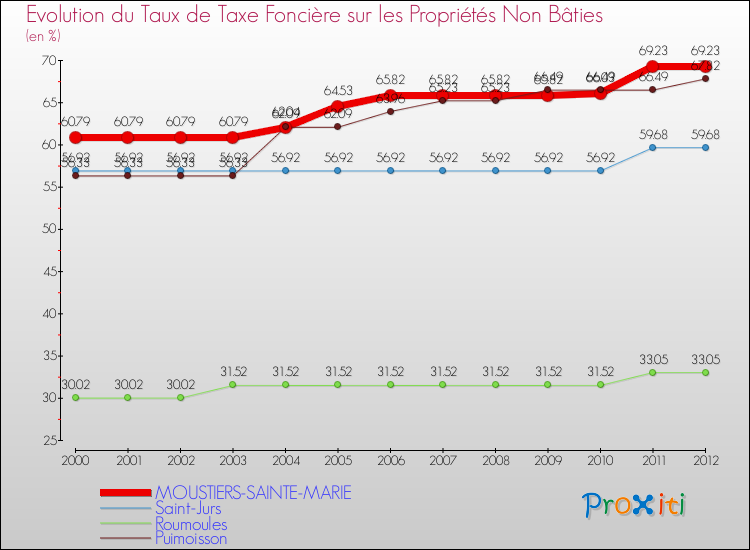 Evolution du taux de la taxe foncière sur les immeubles et terrains non batis pour MOUSTIERS-SAINTE-MARIE et les communes proches de 2000 à 2012 Comparaison des taux de la taxe foncière sur les immeubles et terrains non batis pour MOUSTIERS-SAINTE-MARIE et les communes voisines de 2000 à 2012