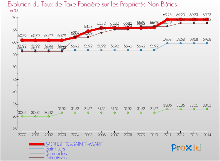 Evolution du taux de la taxe foncière sur les immeubles et terrains non batis pour MOUSTIERS-SAINTE-MARIE et les communes proches de 2000 à 2014 Comparaison des taux de la taxe foncière sur les immeubles et terrains non batis pour MOUSTIERS-SAINTE-MARIE et les communes voisines de 2000 à 2014