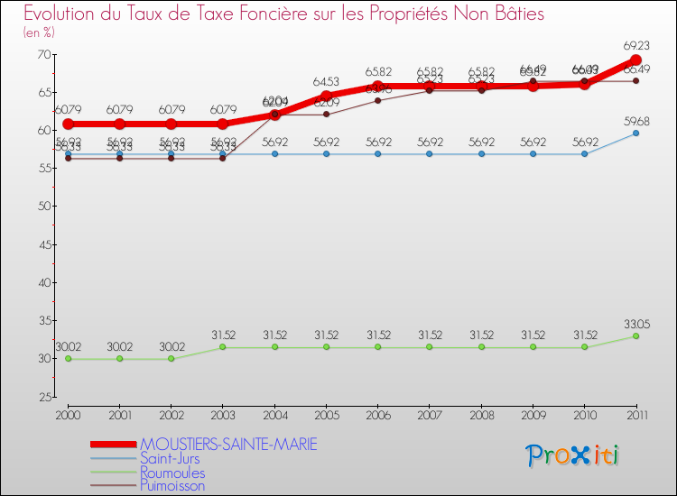 Evolution du taux de la taxe foncière sur les immeubles et terrains non batis pour MOUSTIERS-SAINTE-MARIE et les communes proches Comparaison des taux de la taxe foncière sur les immeubles et terrains non batis pour MOUSTIERS-SAINTE-MARIE et les communes voisines