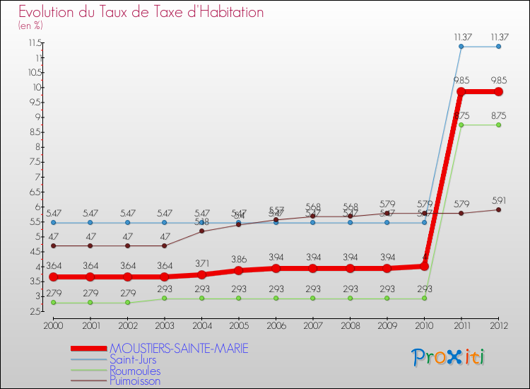 Evolution du taux de la taxe d'habitation pour MOUSTIERS-SAINTE-MARIE et les communes proches Comparaison des taux de la taxe d'habitation pour MOUSTIERS-SAINTE-MARIE et les communes voisines