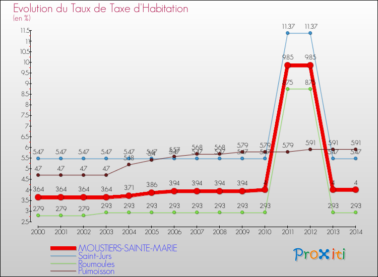 Evolution du taux de la taxe d'habitation pour MOUSTIERS-SAINTE-MARIE et les communes proches de 2000 à 2014 Comparaison des taux de la taxe d'habitation pour MOUSTIERS-SAINTE-MARIE et les communes voisines de 2000 à 2014
