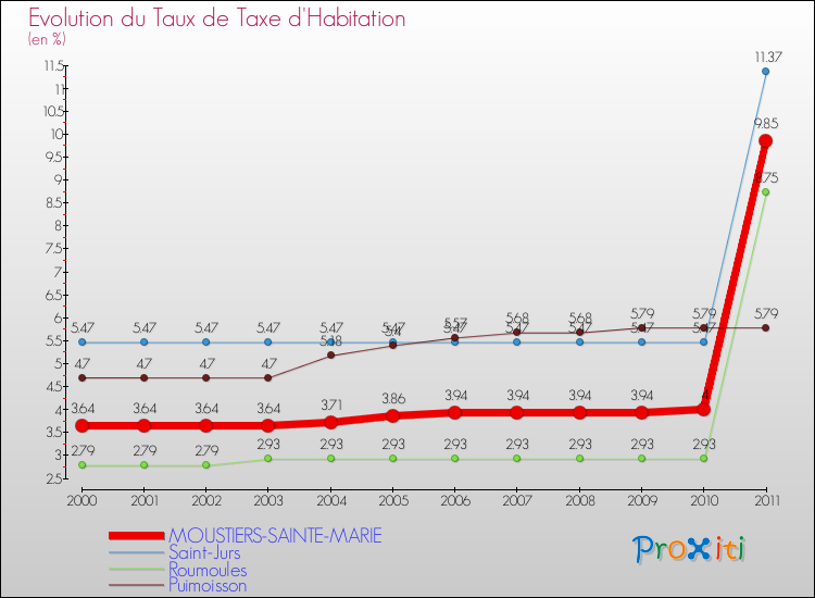Evolution du taux de la taxe d'habitation pour MOUSTIERS-SAINTE-MARIE et les communes proches Comparaison des taux de la taxe d'habitation pour MOUSTIERS-SAINTE-MARIE et les communes voisines
